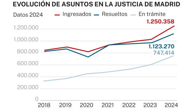 Evolución asuntos TSJM