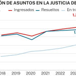 Evolución asuntos TSJM