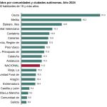 Andalucía ligeramente por encima de la media nacional de delitos condenados adultos