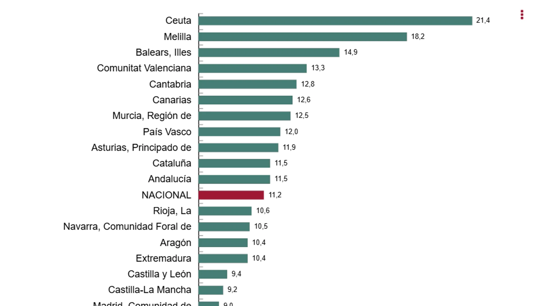 Andalucía ligeramente por encima de la media nacional de delitos condenados adultos