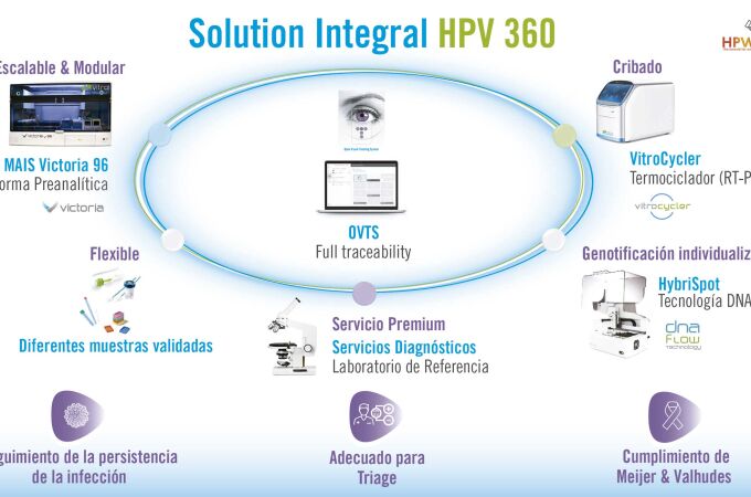 Esquema de la solución integral HPV 360 de Vitro S.A.: Solución modular y escalable para cribado, genotipificación y trazabilidad completa desde diferentes muestras