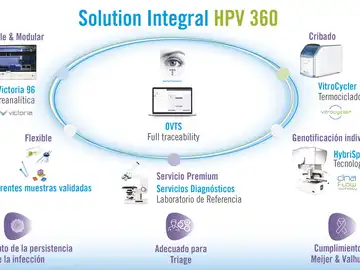 Esquema de la solución integral HPV 360 de Vitro S.A.: Solución modular y escalable para cribado, genotipificación y trazabilidad completa desde diferentes muestras Esquema de la solución integral HPV 360 de Vitro S.A.: Solución modular y escalable para cribado, genotipificación y trazabilidad completa desde diferentes muestras