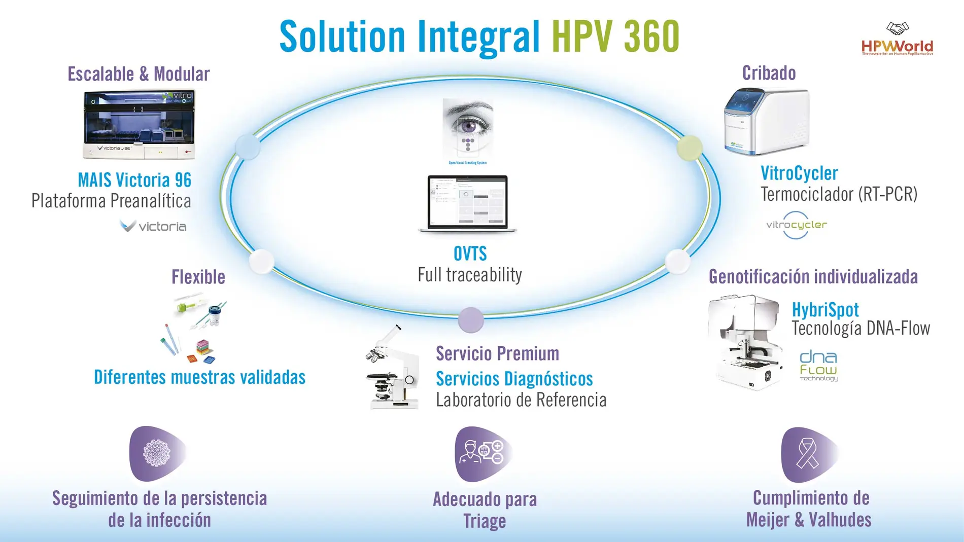 Esquema de la solución integral HPV 360 de Vitro S.A.: Solución modular y escalable para cribado, genotipificación y trazabilidad completa desde diferentes muestras