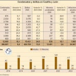 El número de condenados en Castilla y León aumenta hasta los 12.800