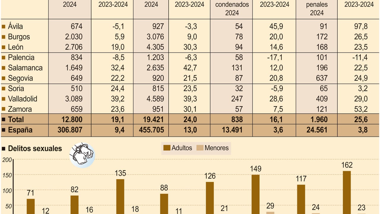 El número de condenados en Castilla y León aumenta hasta los 12.800, un 20%, diez puntos más que la media de España