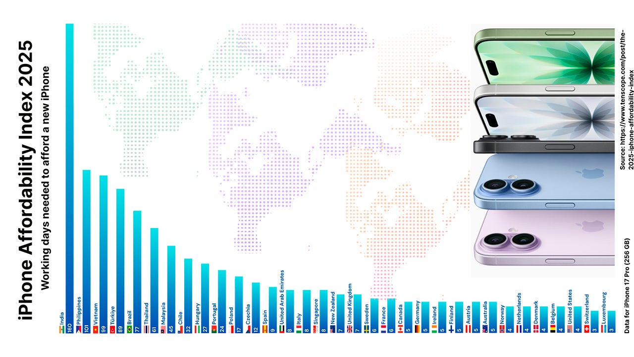 iPhone Affordability Index