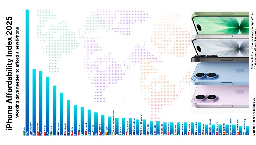 iPhone Affordability Index