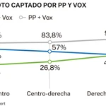 Voto PP y Vox