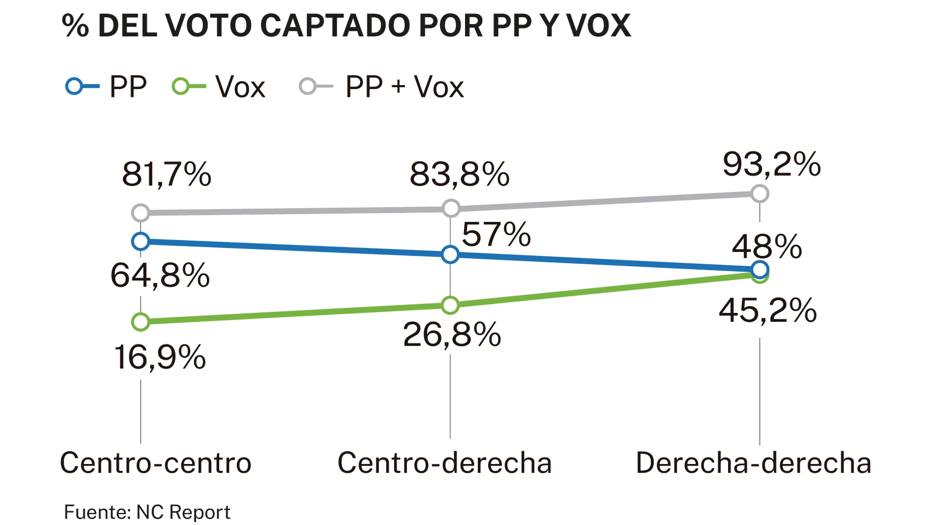 Voto PP y Vox