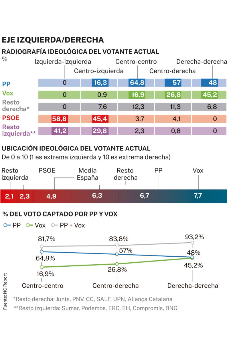 Encuesta NC Report: Eje izquierda-derecha