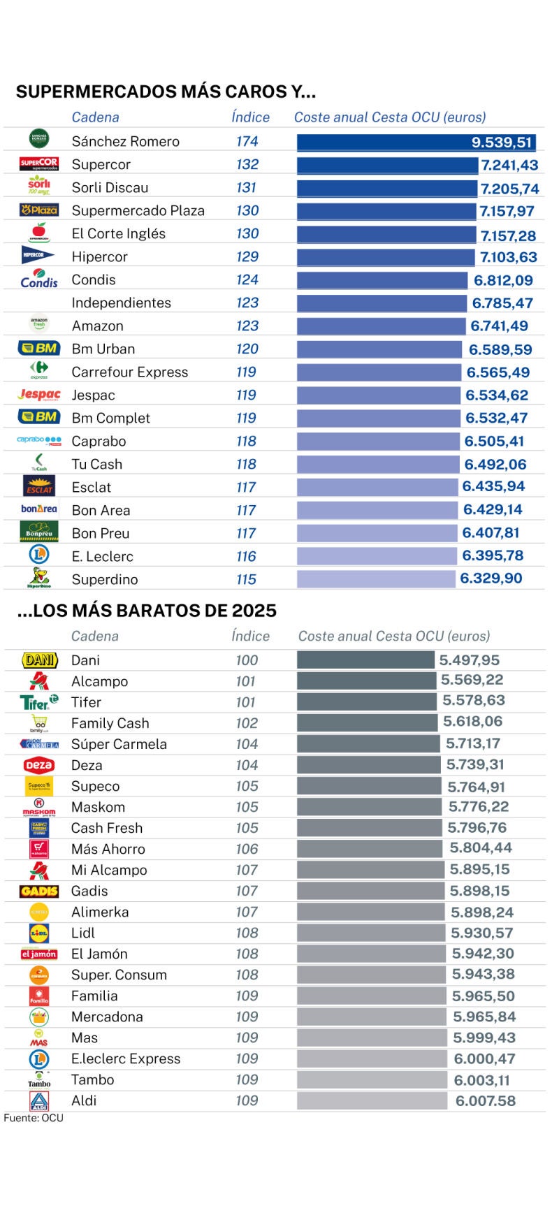 Supermercados más caros y más baratos