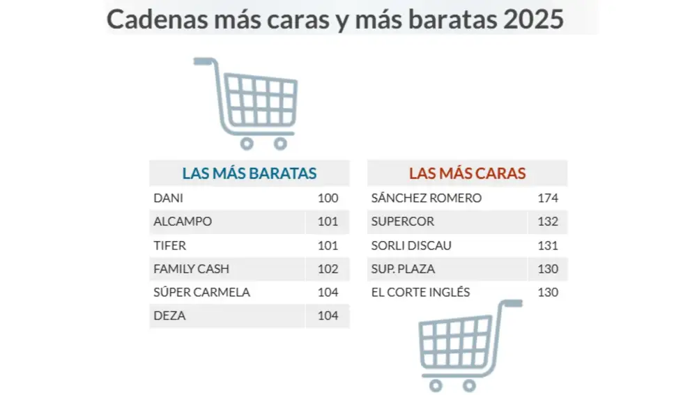 Cadenas de supermercados más caras y más baratas en 2025