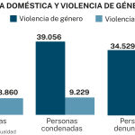 Violencia doméstica y de género Violencia doméstica y de género