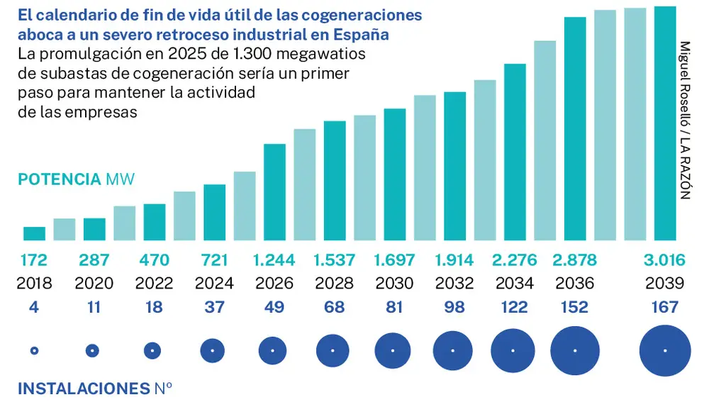 Fin de vida útil de las instalaciones de cogeneración