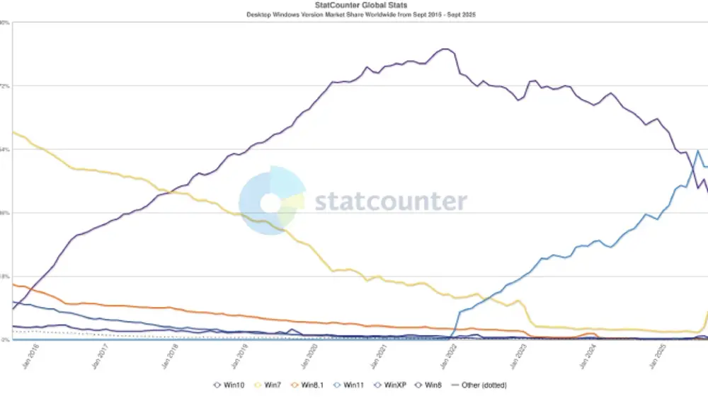 Evolución de la cuota de mercado de las distintas versiones de Windows desde 2016. Windows 7 está representado por la línea amarilla.