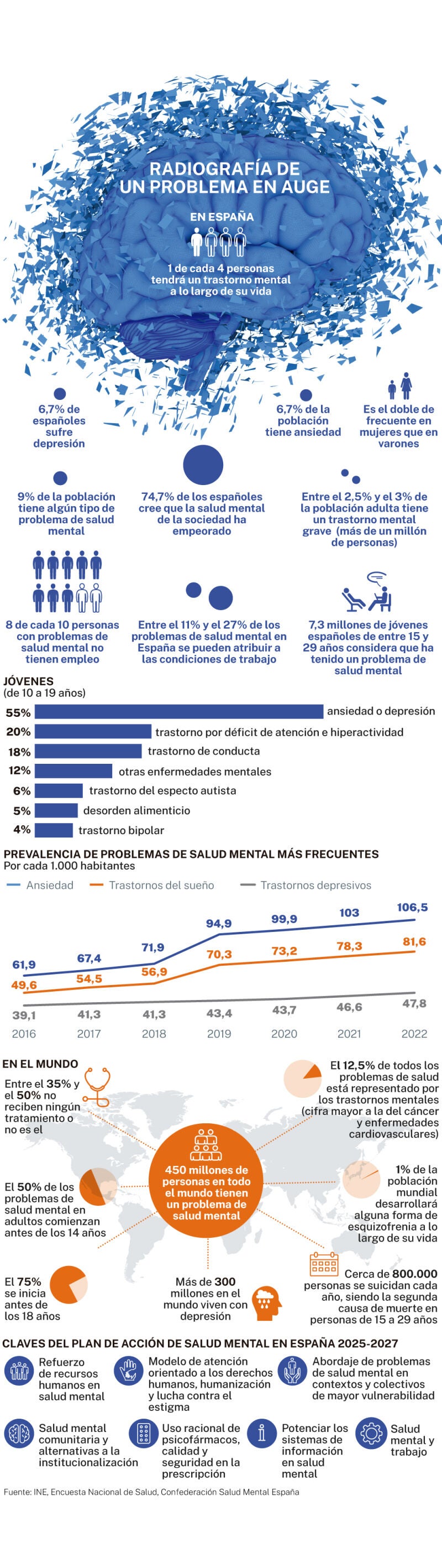 Radiografía de la salud mental