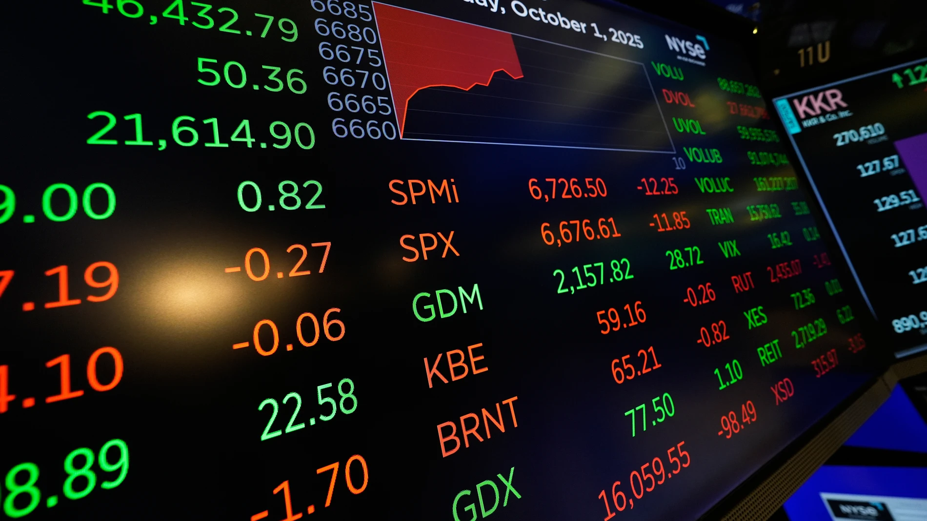 Financial information is displayed as traders work on the floor at the New York Stock Exchange in New York, Wednesday, Oct. 1, 2025. (AP Photo/Seth Wenig)