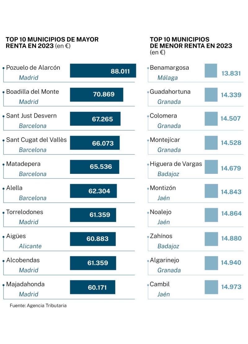 Municipios más y menos ricos