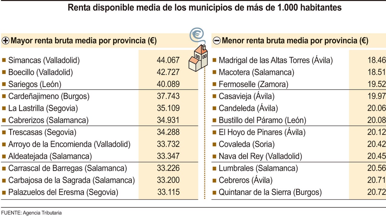 Estos son los diez municipios "más ricos" de Castilla y León