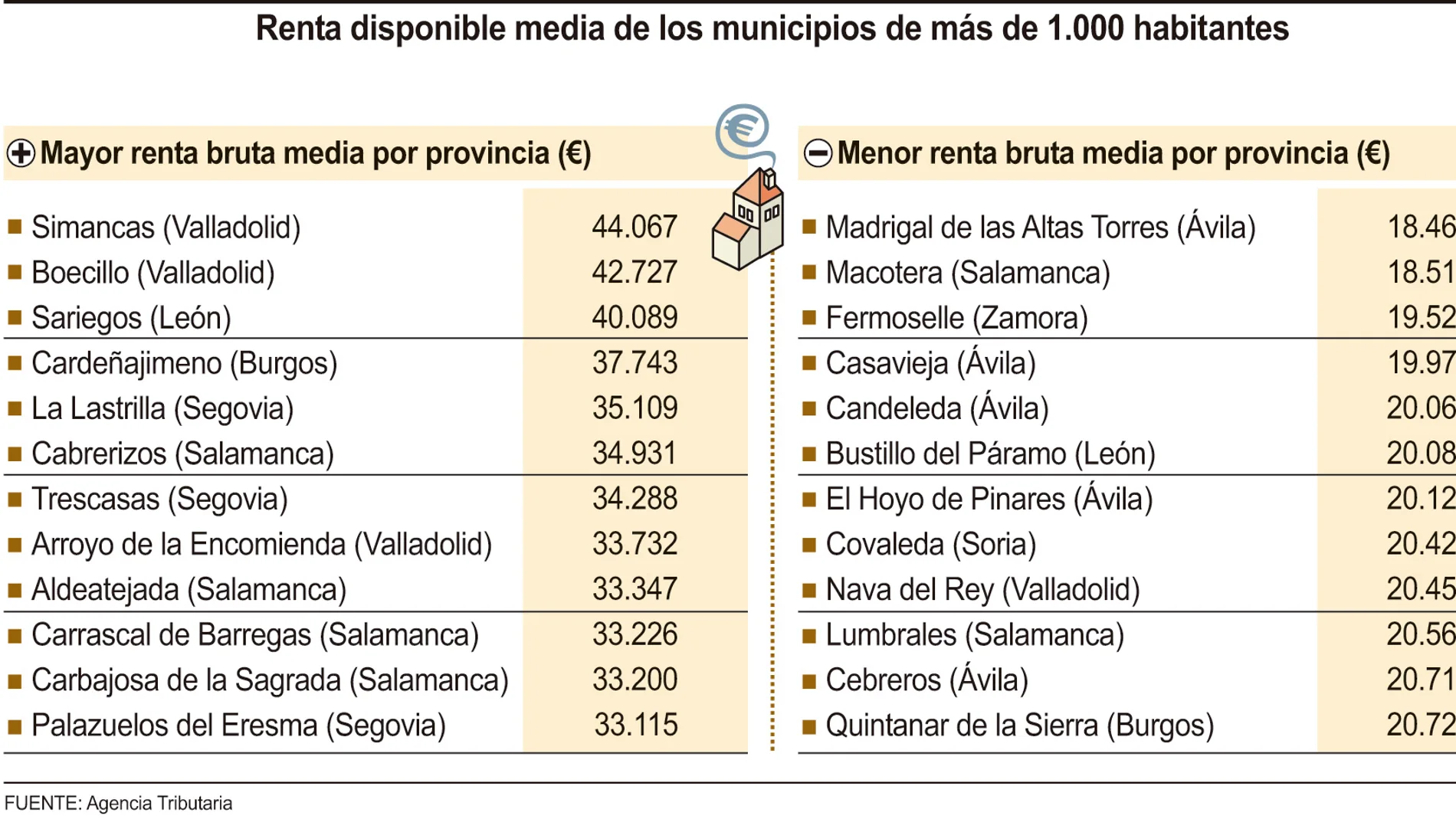 Rentas de los municipios de Castilla y León