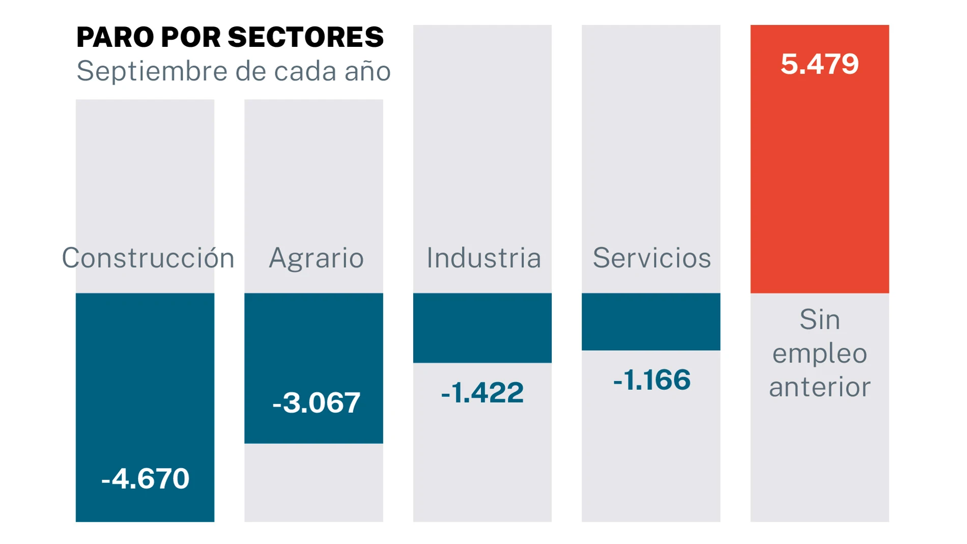 Paro por sectores