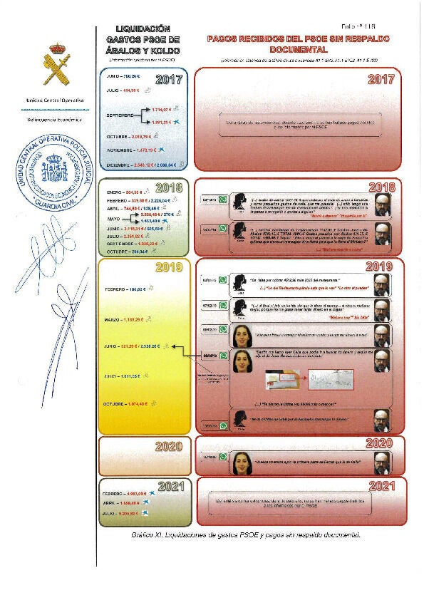Los pagos del PSOE a Ábalos y Koldo que la UCO no ve justificado documentalmente