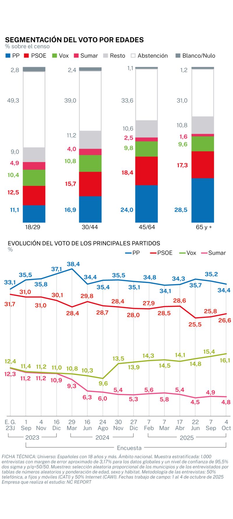 Encuesta electoral NC Report