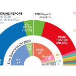 Encuesta electoral NC Report