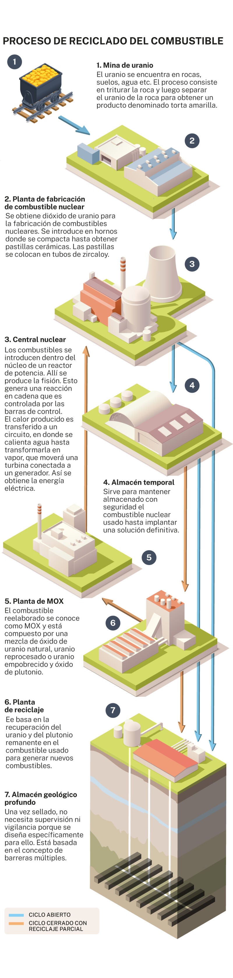 Reciclado combustible nuclear