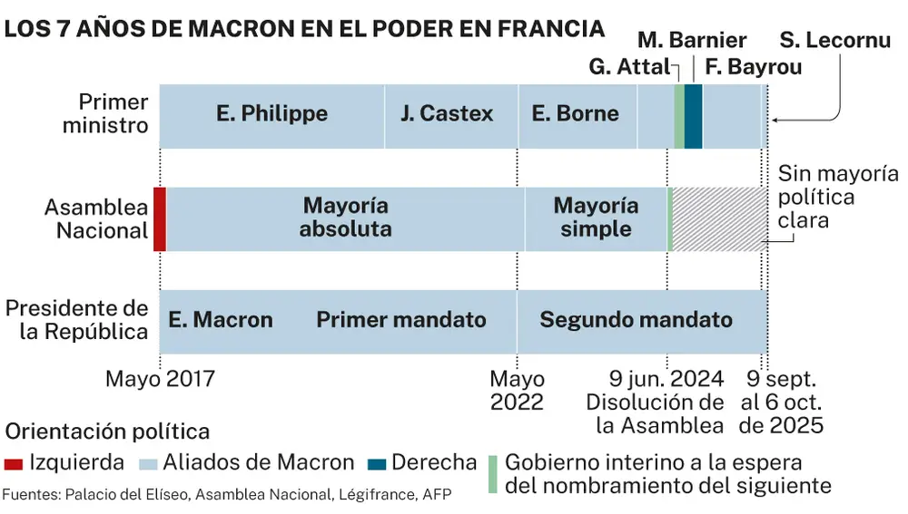 7 años de Macron