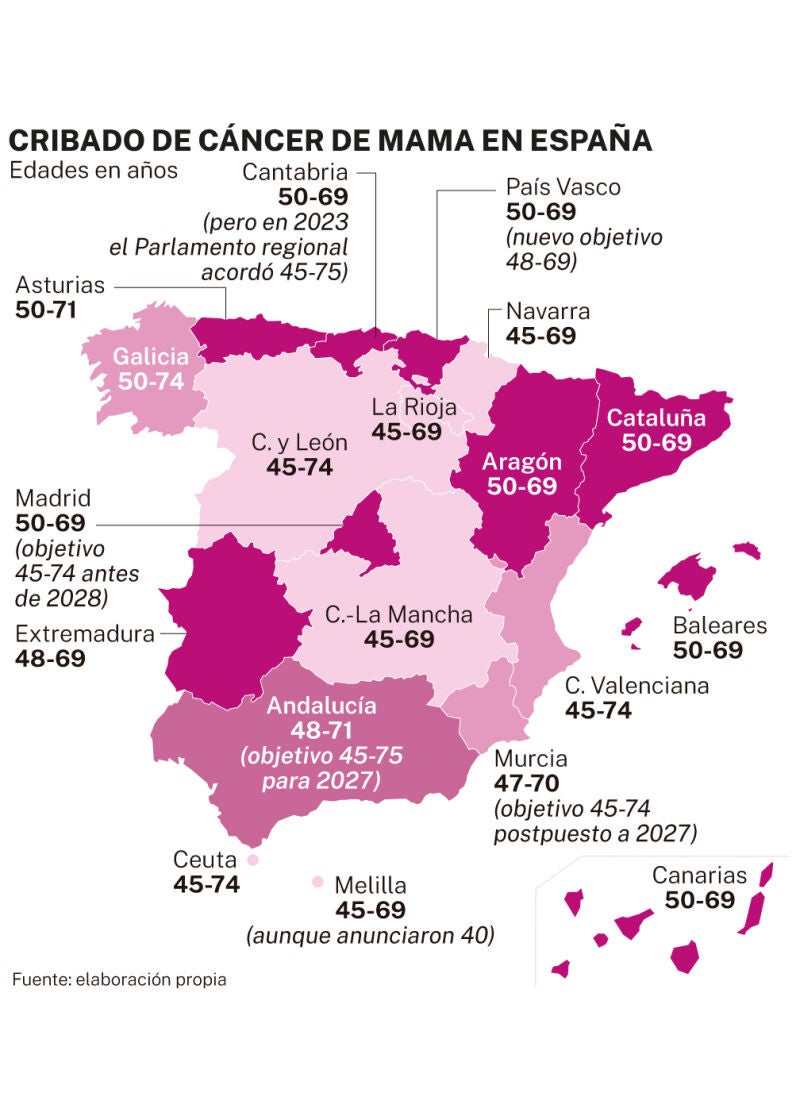 Cribado de cáncer de mama en España