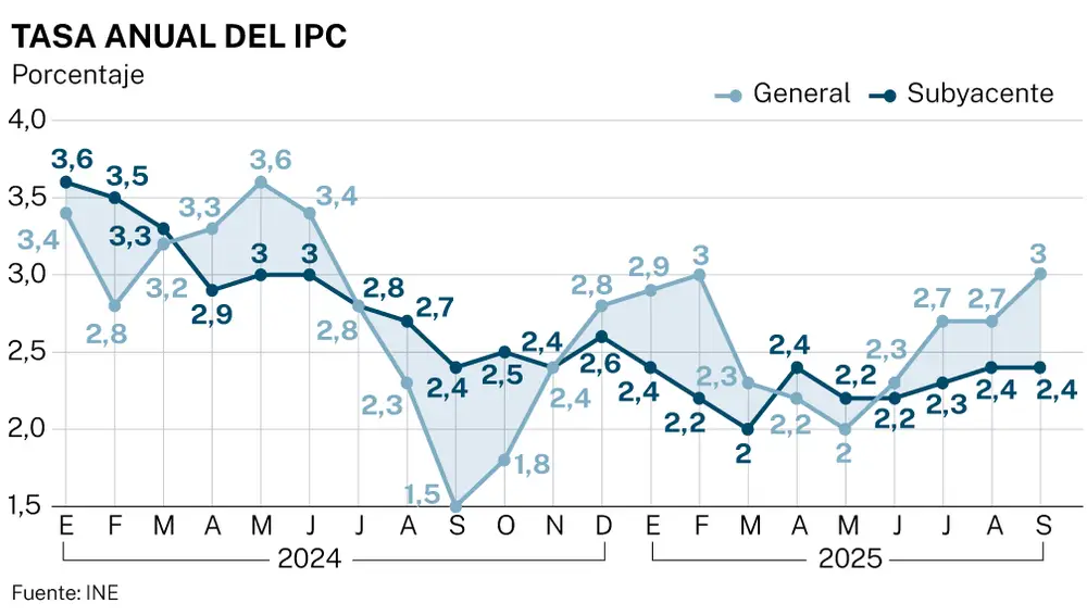 Tasa anual del IPC, septiembre