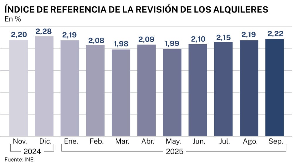Los alquileres que se revisen ahora con el nuevo índice del INE podrán ...