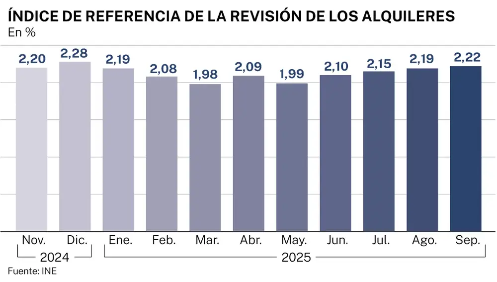 Índice referencia de la revisión de los alquileres