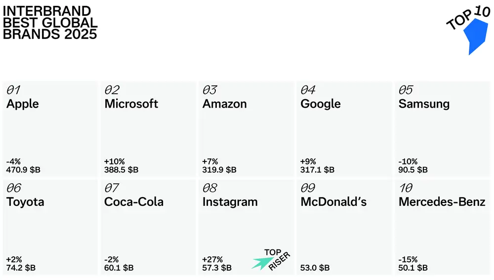 Top 10 marcas más valiosas del mundo