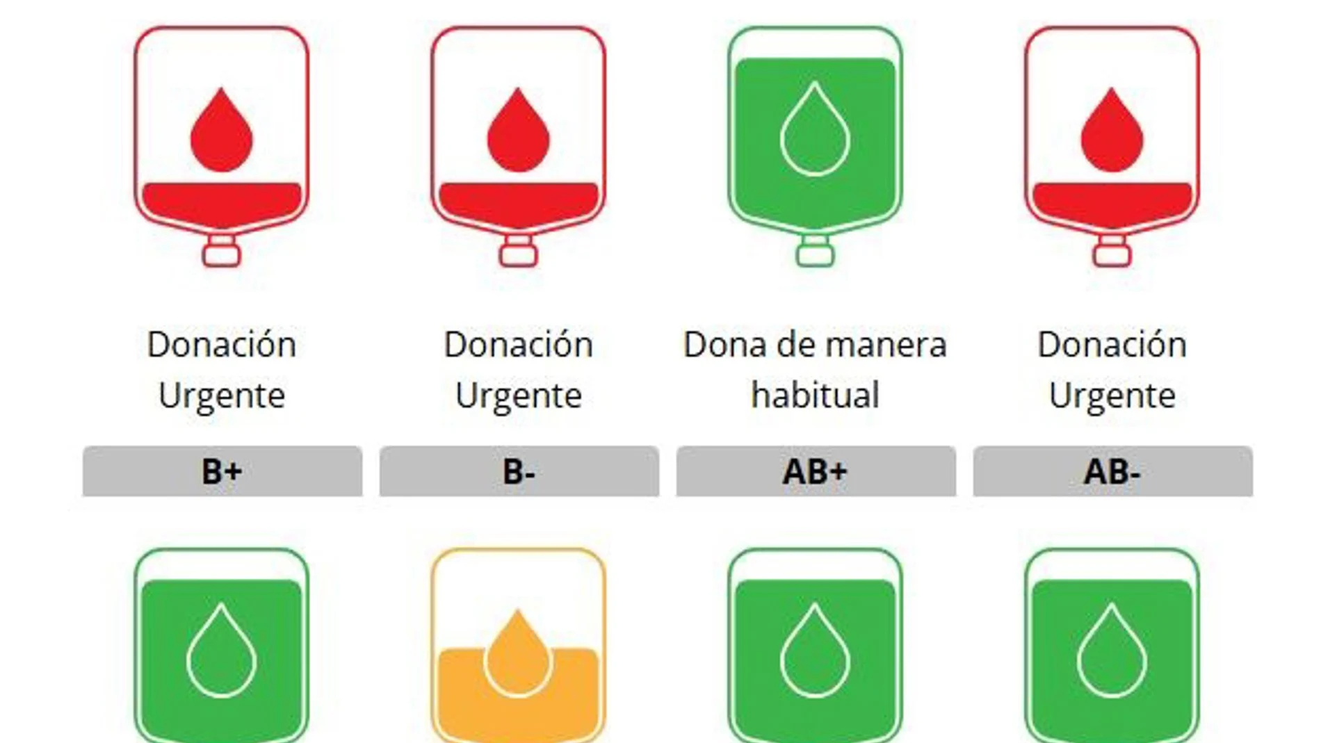 MURCIA.-El Centro Regional de Hemodonación llama a donar sangre 0-, 0+ y A- ante la escasez de reservas en los hospitales