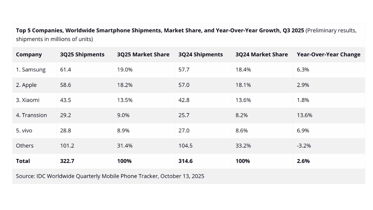 Ranking de ventas de móviles a nivel mundial en el tercer trimestre de 2025 elaborado por IDC