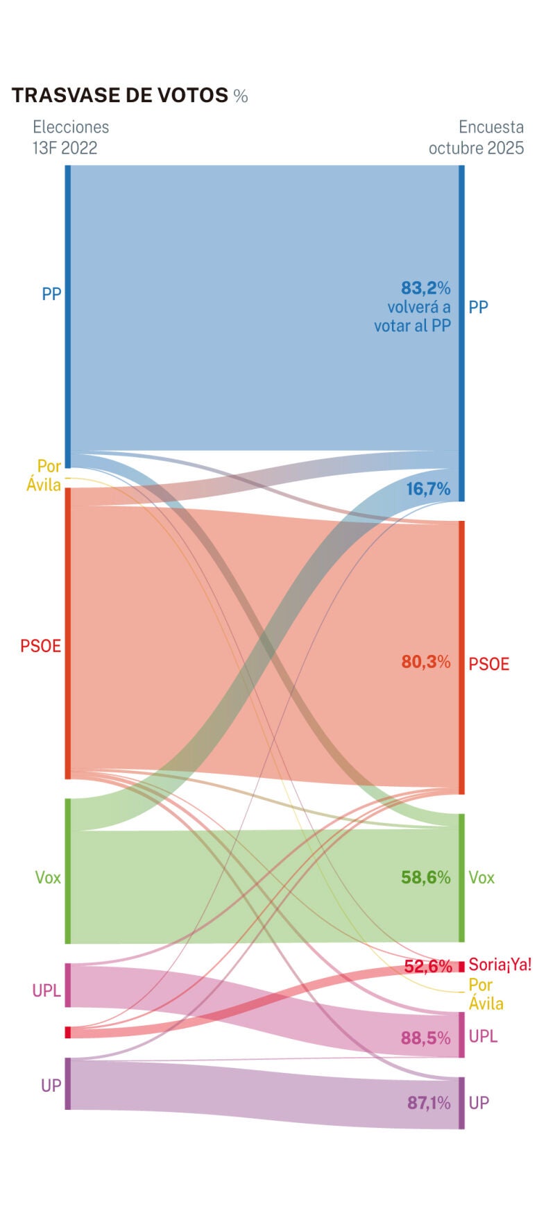Trasvase de votos
