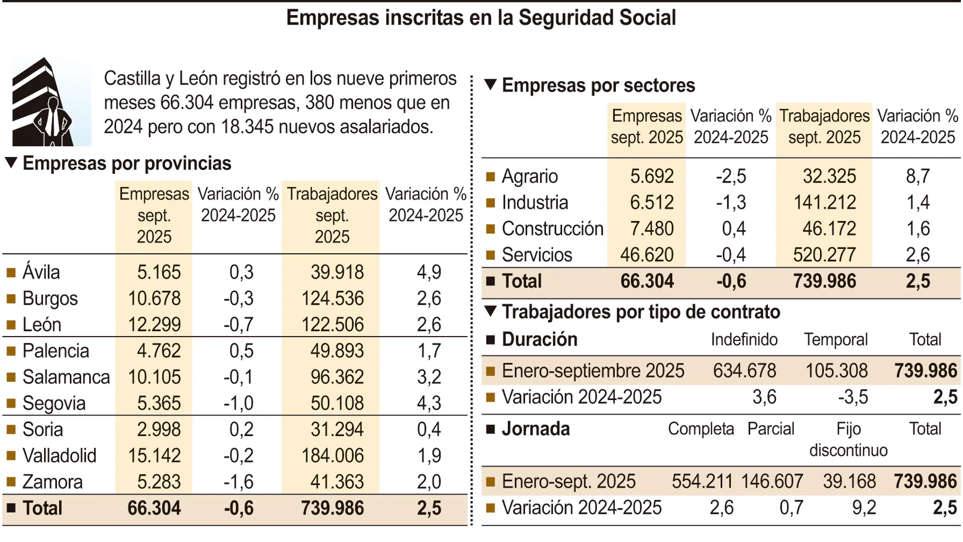Gráfico de empresas en la comunidad en el mes de septiembre