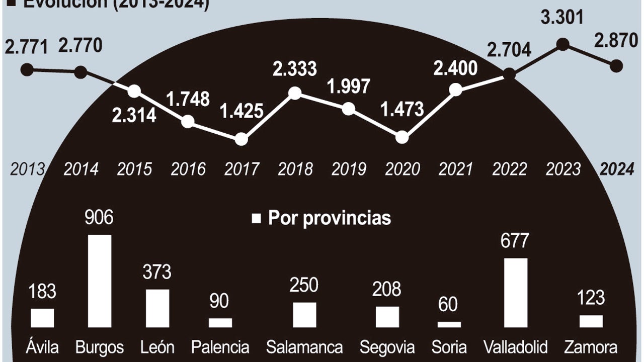 Las manifestaciones se reducen en Castilla y León un 13%, más de diez puntos que la caída nacional