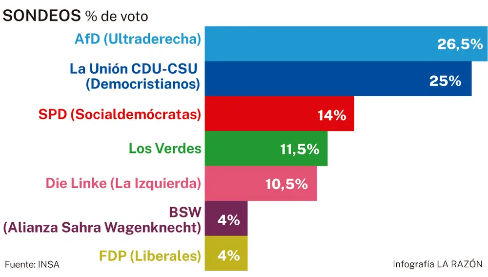 Sondeos en Alemania