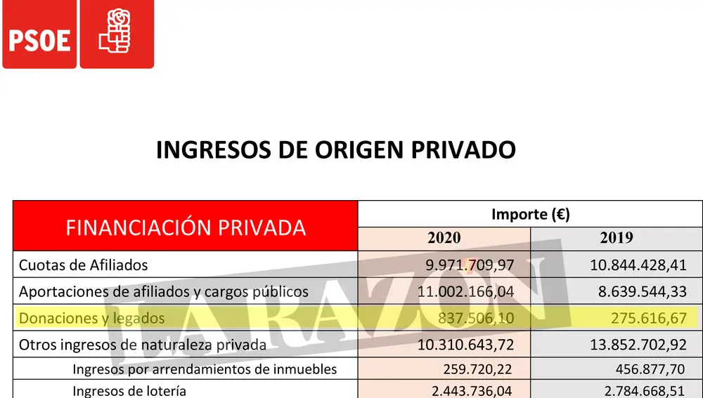 El cuadro de las donaciones que recibió el PSOE durante el año de la pandemia