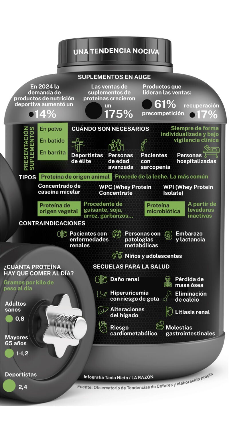 Suplementos de proteínas: una tendencia nociva