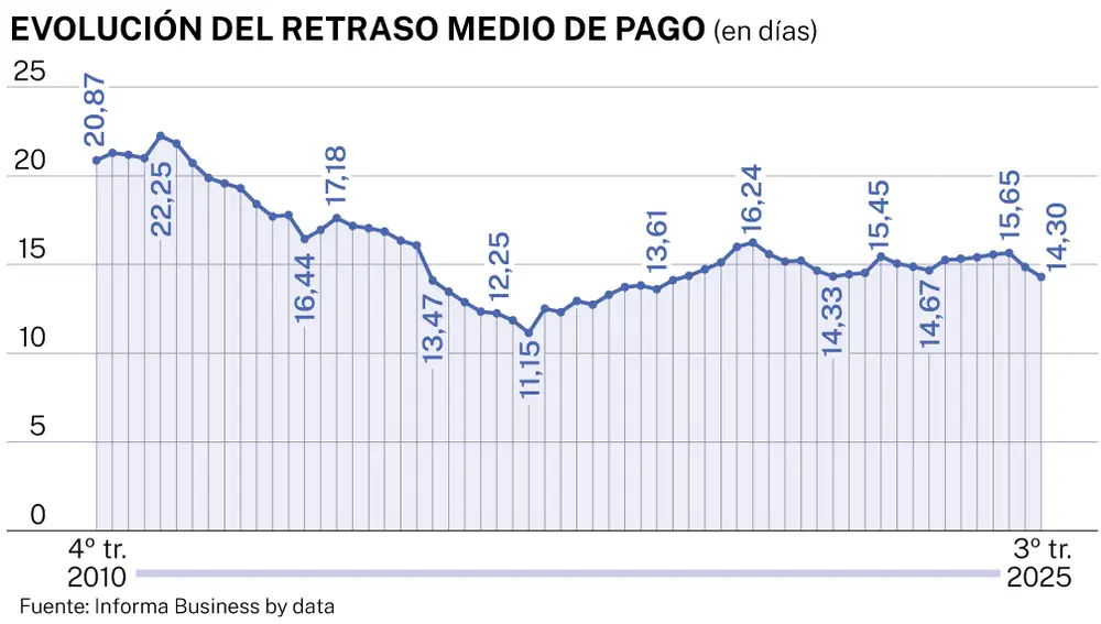 Retraso medio de pago