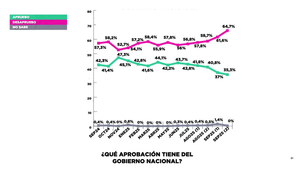Encuesta de Aprobación del gobierno nacional argentino