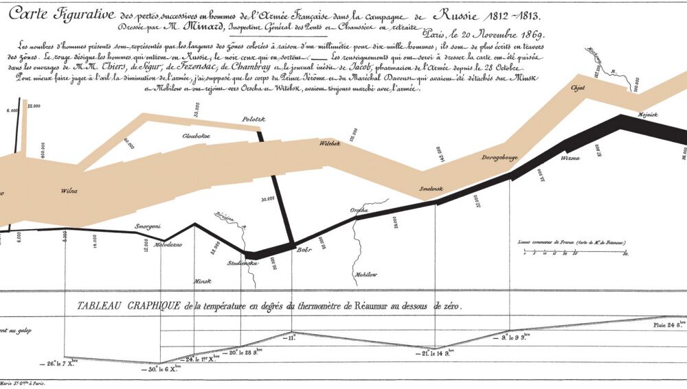Gráfico del avance de las tropas napoleónicas y su regreso, cada vez más menguadas