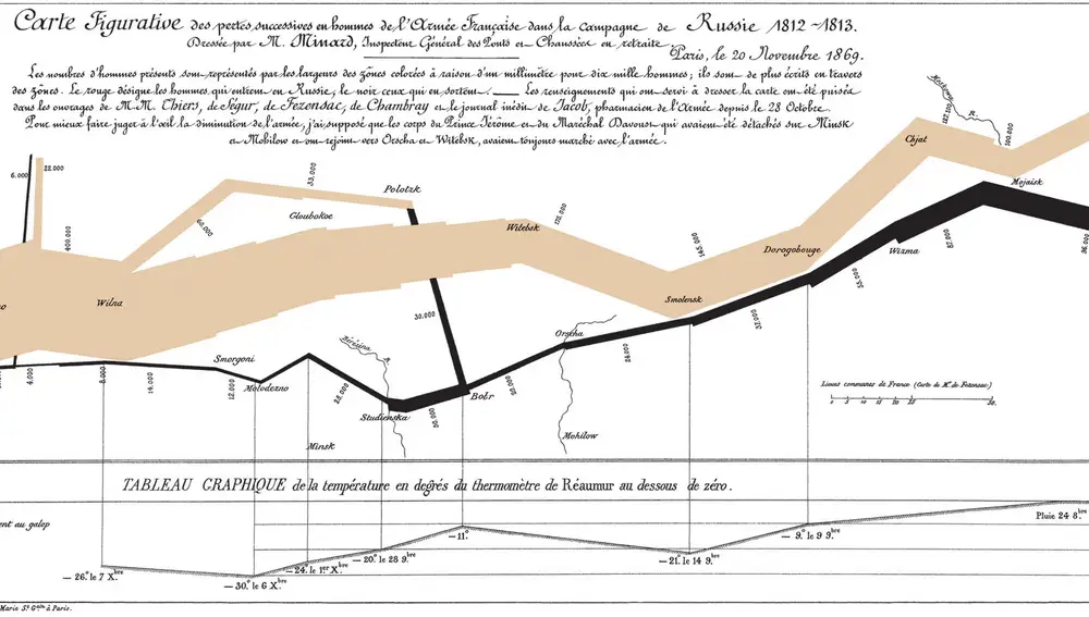 Gráfico del avance de las tropas napoleónicas y su regreso, cada vez más menguadas