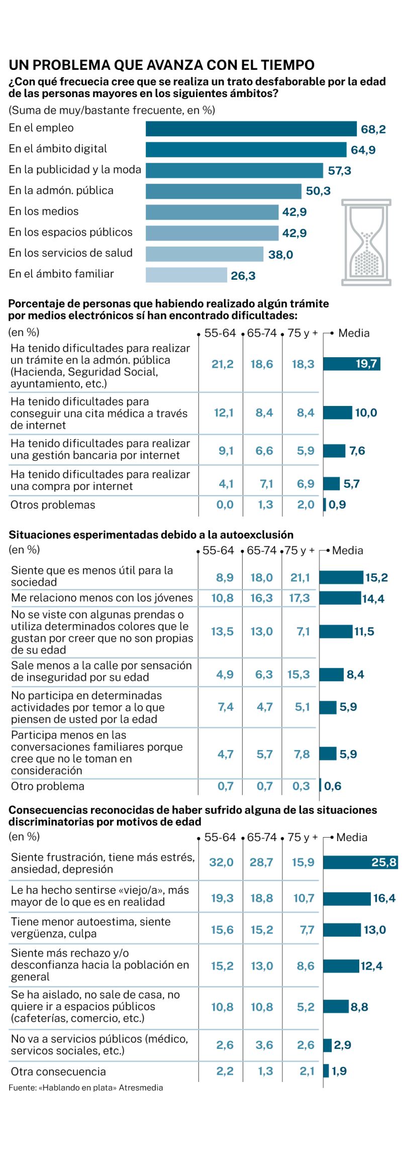 Percepción desfavorable por edad