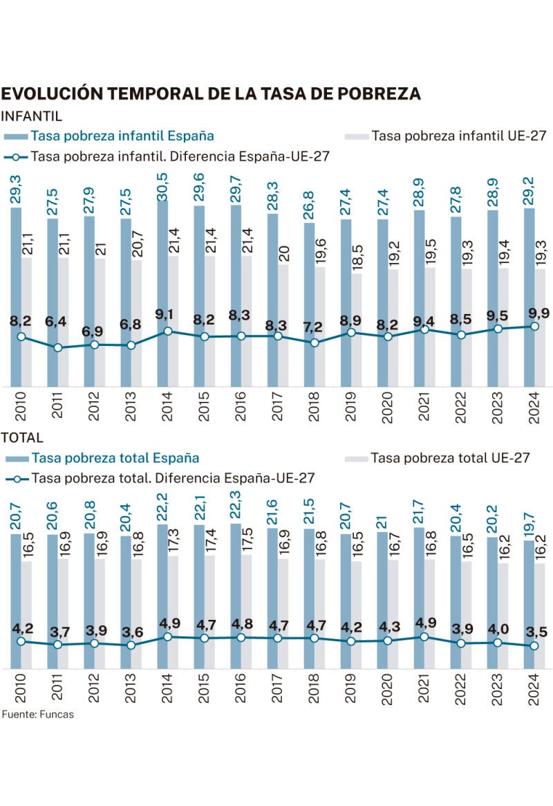 Evolución de la pobreza