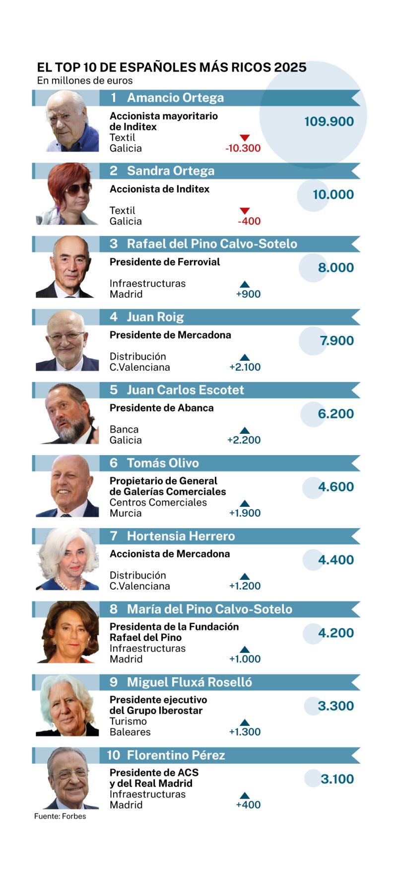 Los españoles más ricos de 2025